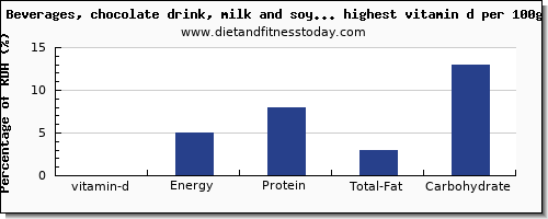 vitamin d and nutrition facts in drinks per 100g